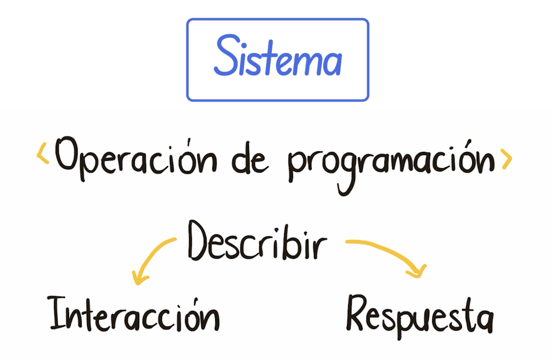 Flujogramas de sistema.